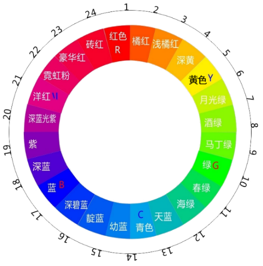 若想配出专业的颜色,可以学习下面的配色方案.