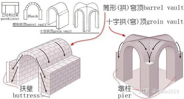 十字拱顶也叫 穹棱拱顶或 棱拱,棱拱其实是由最简单的筒拱发展而来