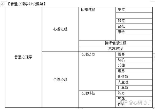 普通心理学知识点