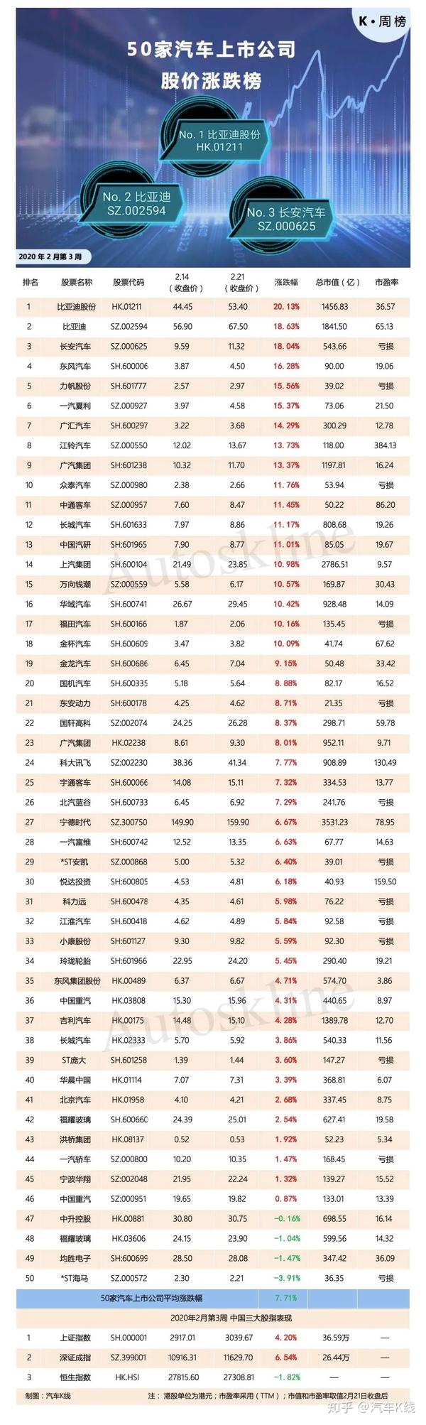 比亚迪夺冠亚峰回路转?图解50家上市车企股价走势「2.