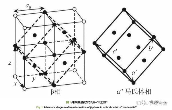 1 βti合金的βα〃转变βti合金的β→α〃转变是热弹性马氏体转变