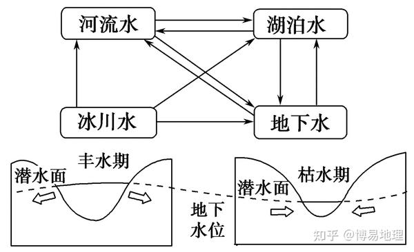 高中地理知识精讲:自然界的水循环