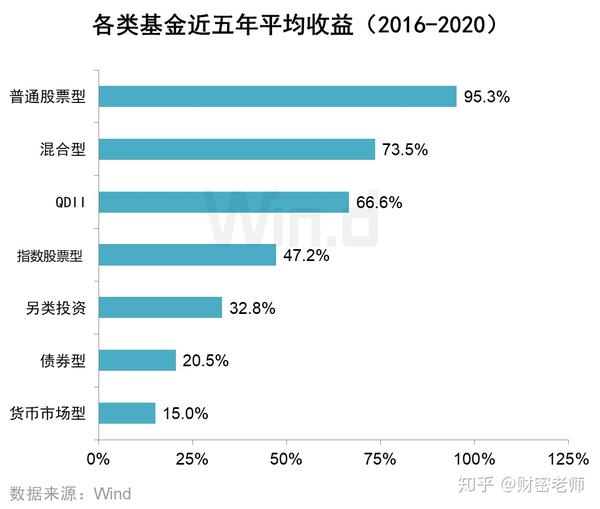 2019年,权益类公募基金平均收益30%  2020年,权益类公募基金平均收益