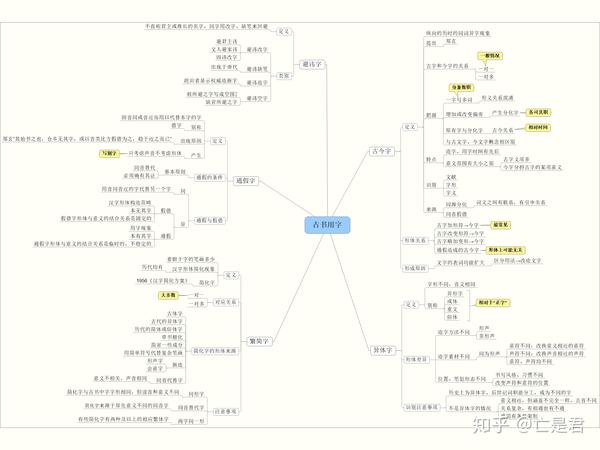 中文系咸鱼也想好好学习·古代汉语通论思维导图(1)