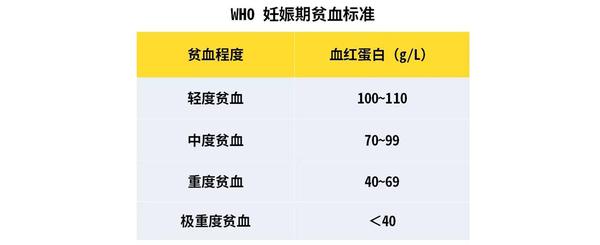 当孕妈妈hb 110g/l时,就可以诊断为妊娠合并贫血,hb浓度越低,贫血程度