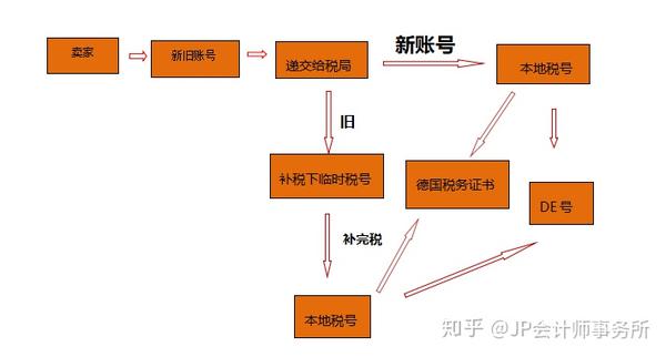 三,法国增值税注册资料与申请流程