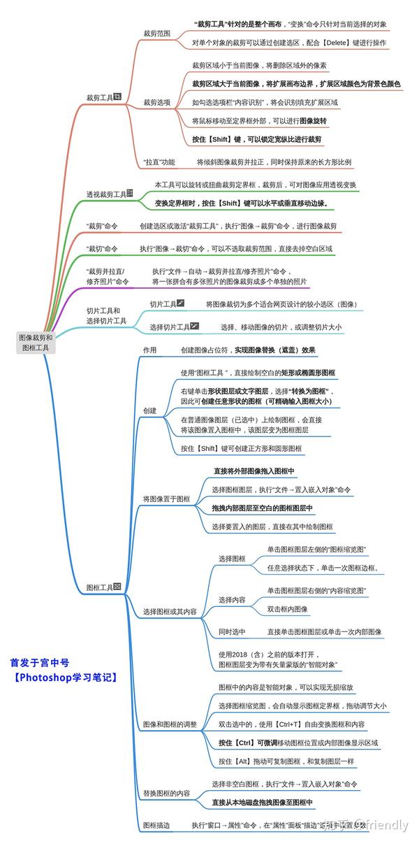 ps基础:图像裁剪操作和图框工具的使用,附思维导图