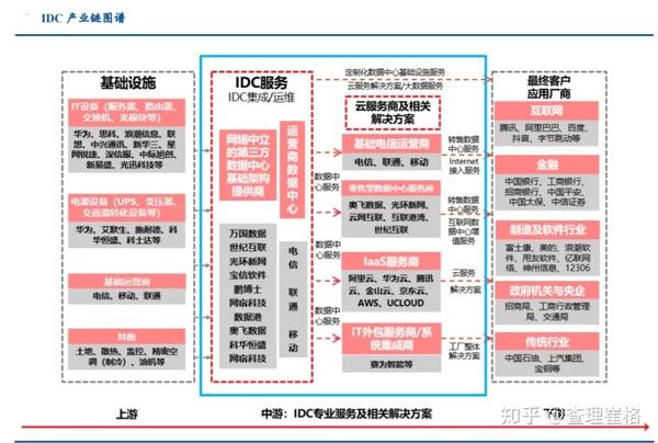 新基建:数据中心产业链,风起云涌