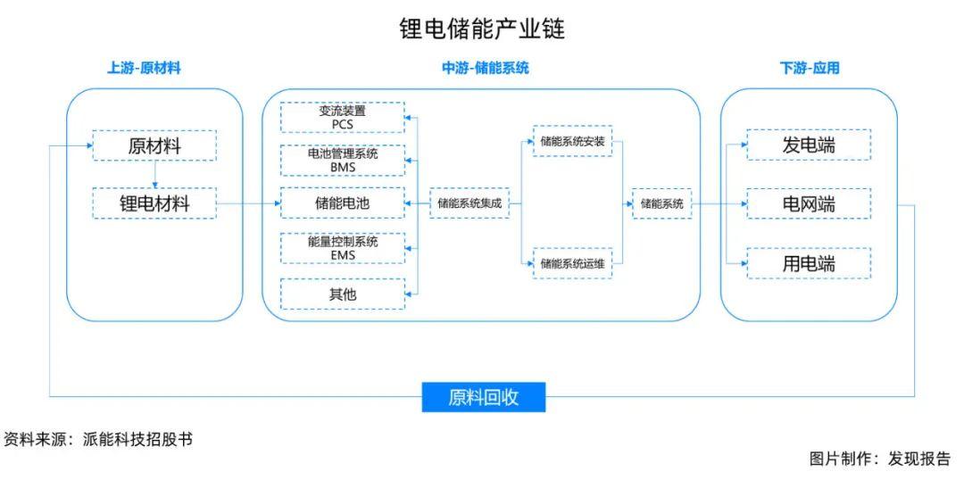 储能涨疯了产业链上谁最受益
