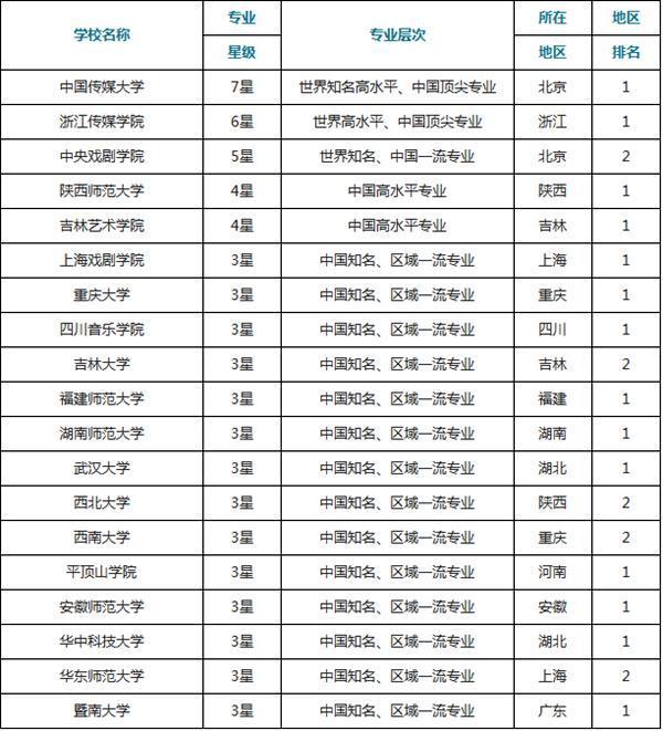 这些播音与主持专业院校才最具竞争力!