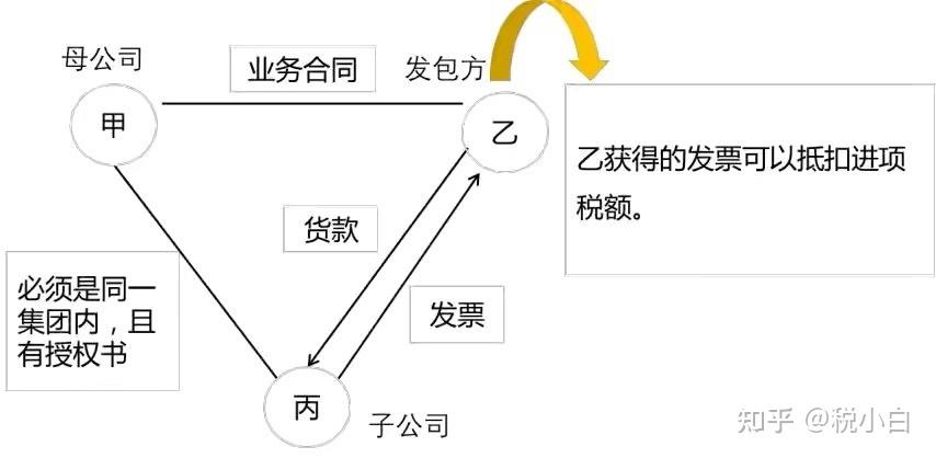 建筑业税务筹划系列之建筑合同三流不统一如何规划