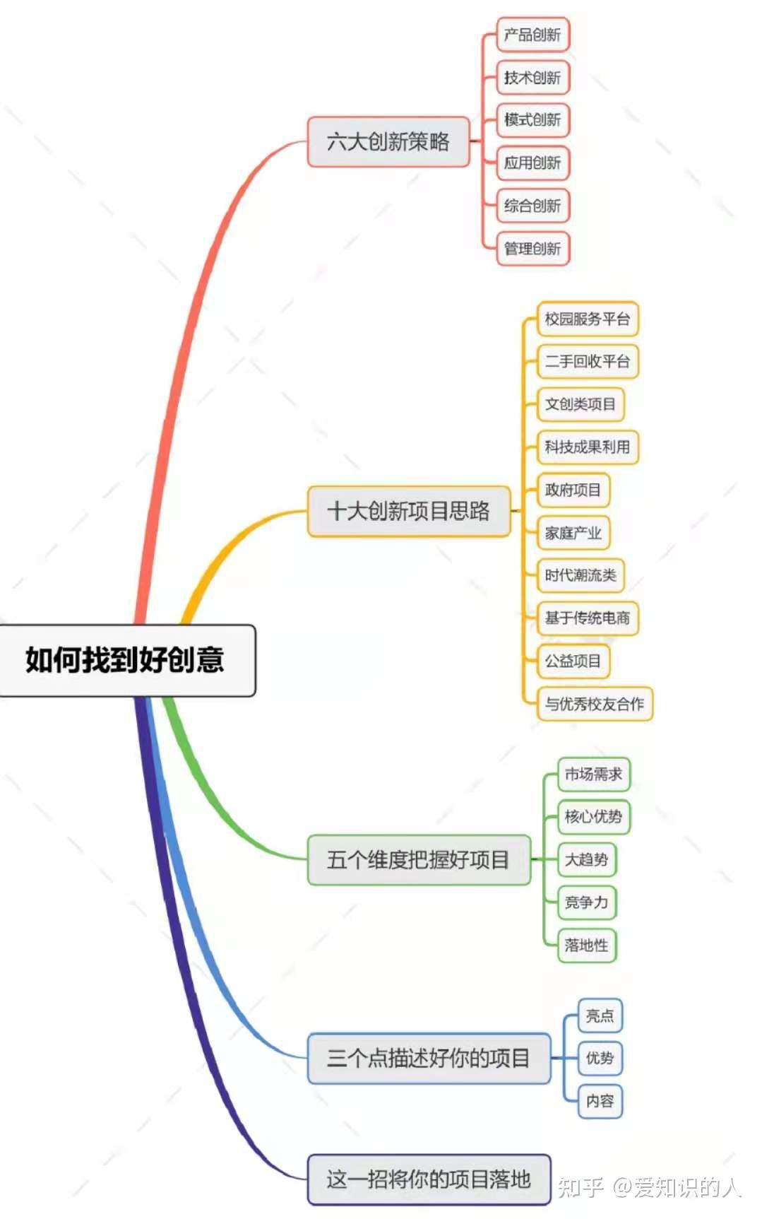 国奖教练录制皆为正版目录有互联网 大学生创新创业大赛获奖指南创赛