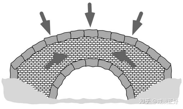 图1.4 石拱桥承载受力图