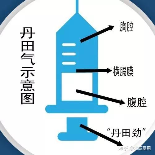 逝去的武林中讲到,"丹田不是气沉丹田,要较丹田,肛门一提气