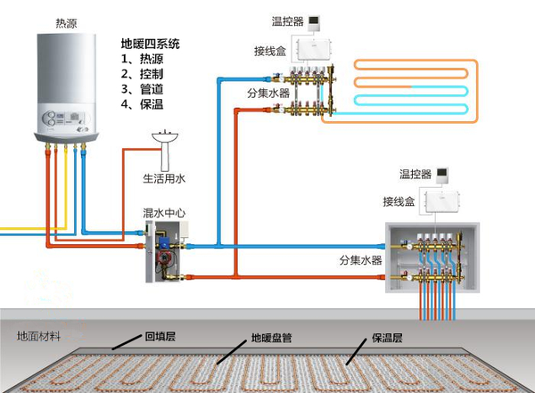 地暖工作示意图 「热源系统」除集中供暖外,地暖的热源主要指壁挂炉