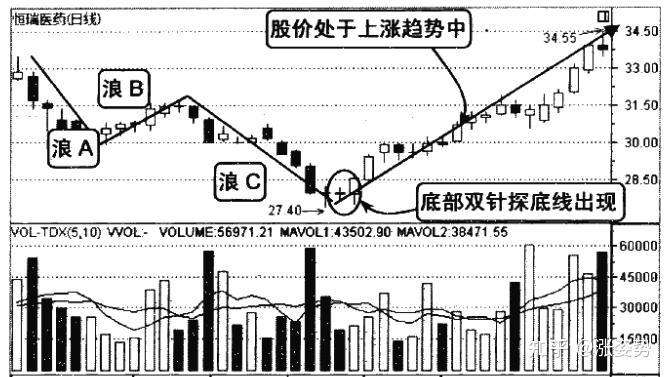 由三浪下跌走势形态以及这里出现的双针探底线,我们可以断定这里的双