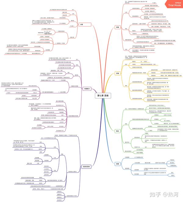 2022心理学考研普通心理学思维导图第七章思维