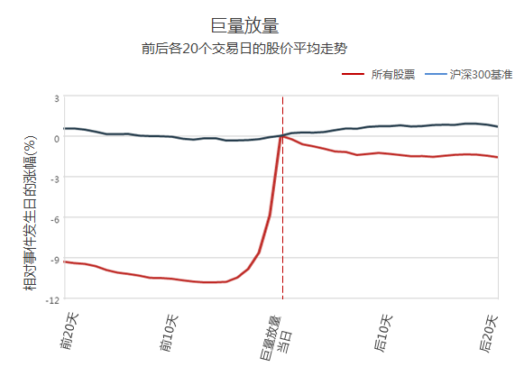 第一天主力资金巨量流入,为何第二天会低开低