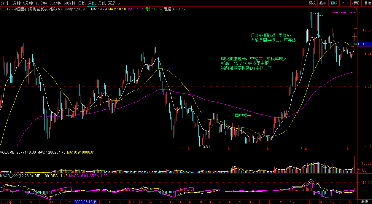 中国巨石的月趋势背驰段