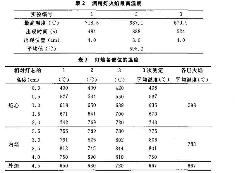 什么东西燃烧时的火焰温度最低?