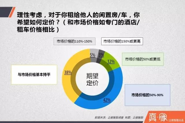 分享经济供需调查报告多少中国人肯共享房和车