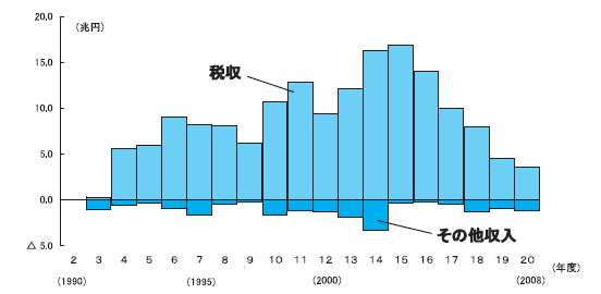 日本的巨额国债到底是怎么回事