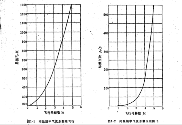 随着马赫数的增加,气流总温会急剧增加,在高马赫区间对涡轮叶片的强度