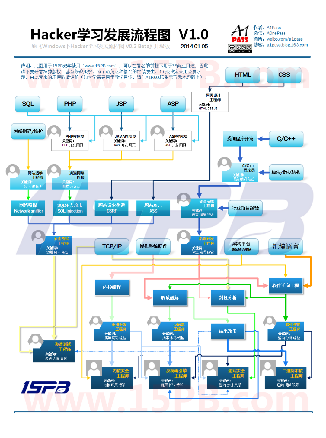 如果我要成为一名黑客我需要从何学起?学习哪