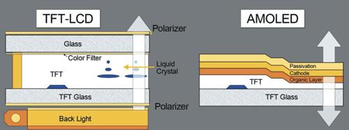 耗电量相比lcd大幅下降;再加上amoled特殊的结构特性使得其厚度低并