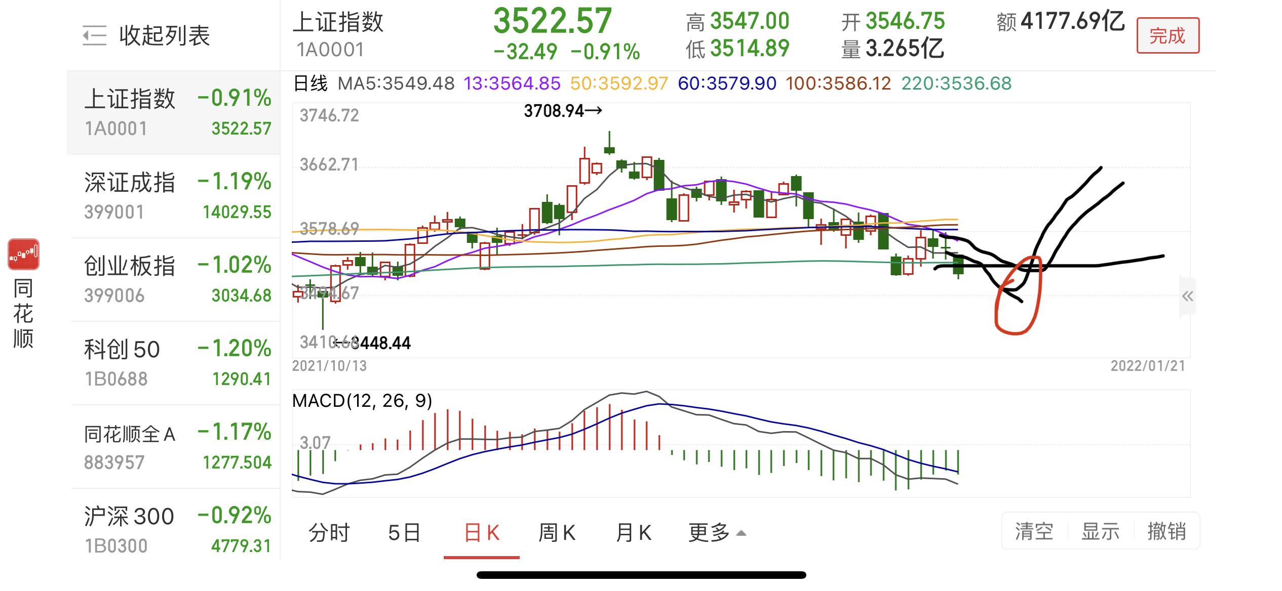 老花姐姐 的想法: 上周就说了本周一定有新低,只不过周五才出现。继续说下周,还会有新低,下周走势预计5日线下穿年线。一… - 知乎