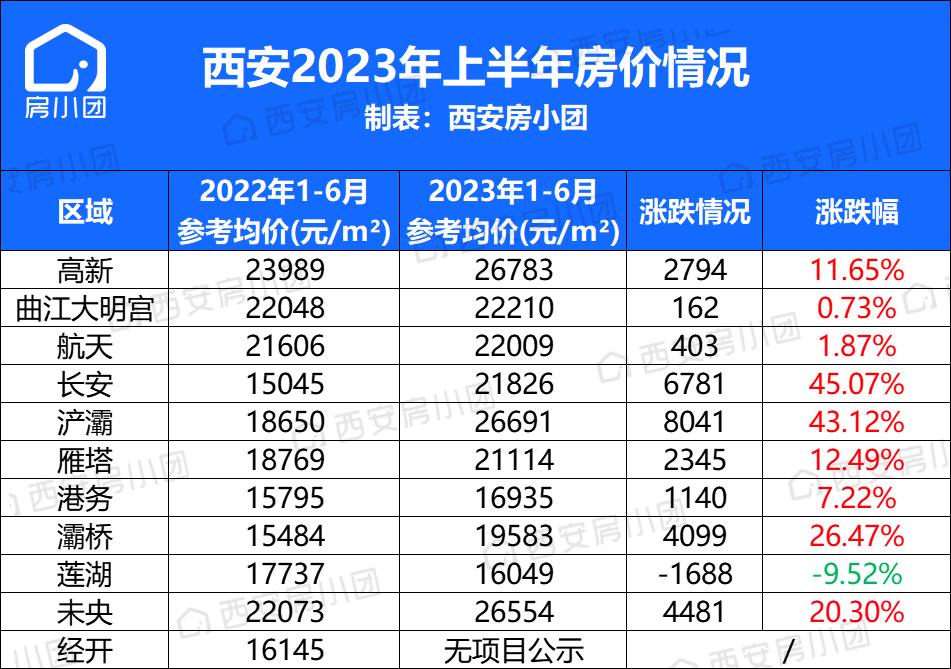 西安房小團 的想法: 西安2023年上半年房價情況一覽,長安漲幅第一