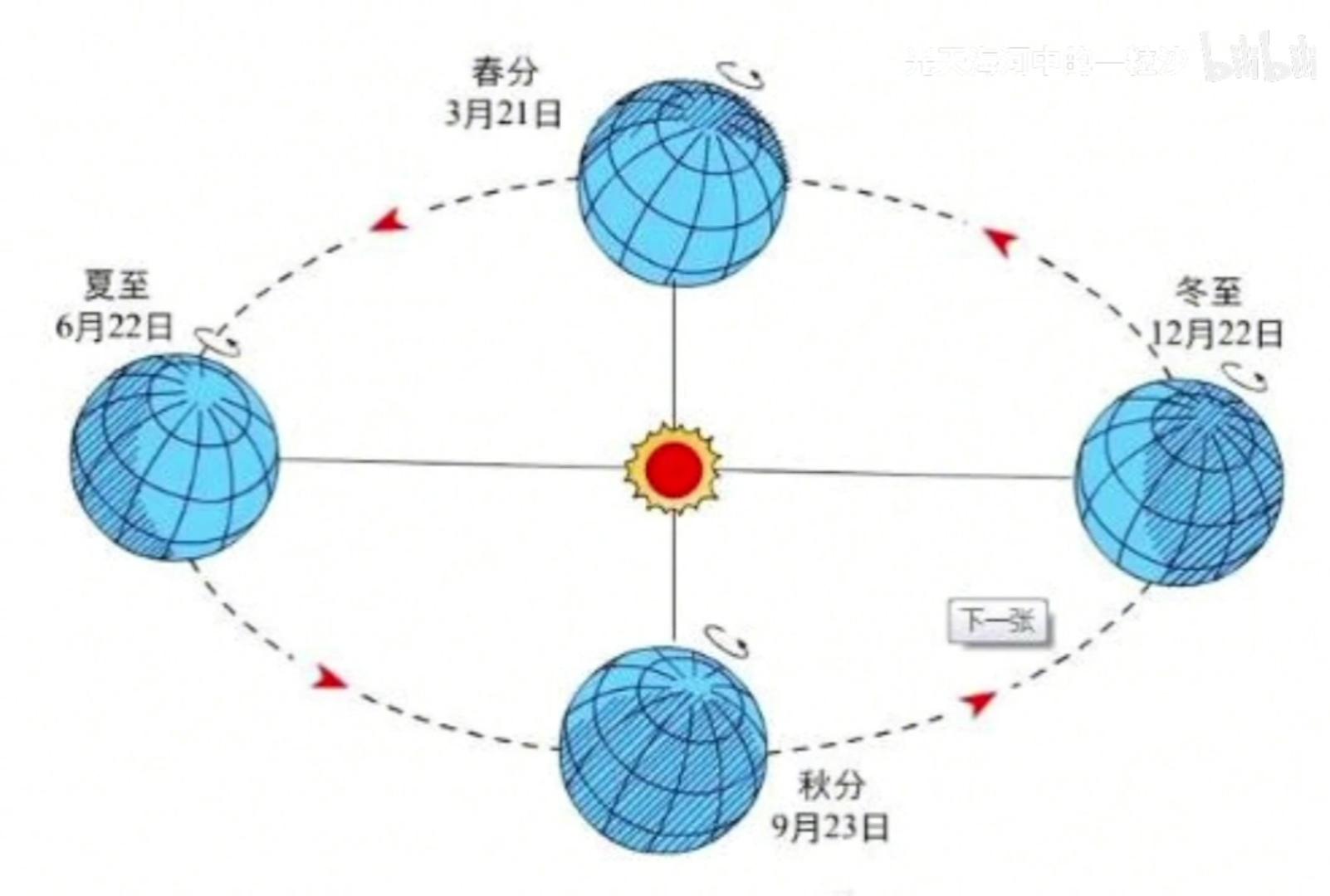 秦月影 的想法: 春分的意义