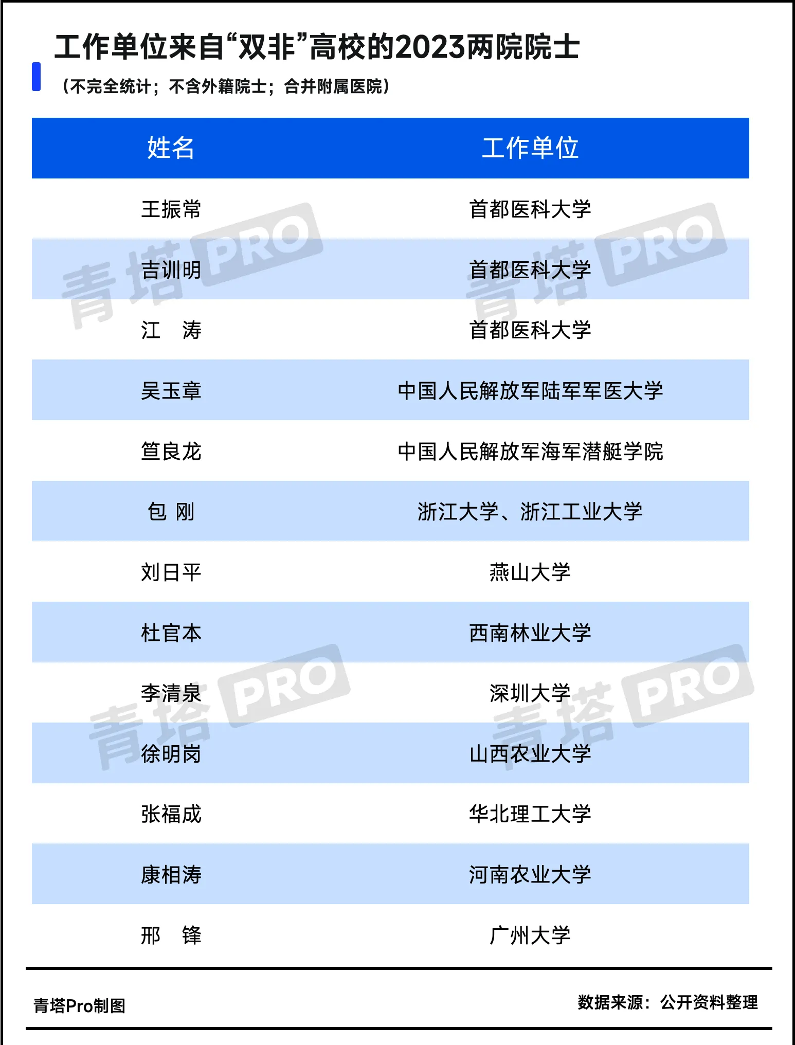 木凳先生 的想法 2023年两院院士增选中,共有13名院士来自双非院校