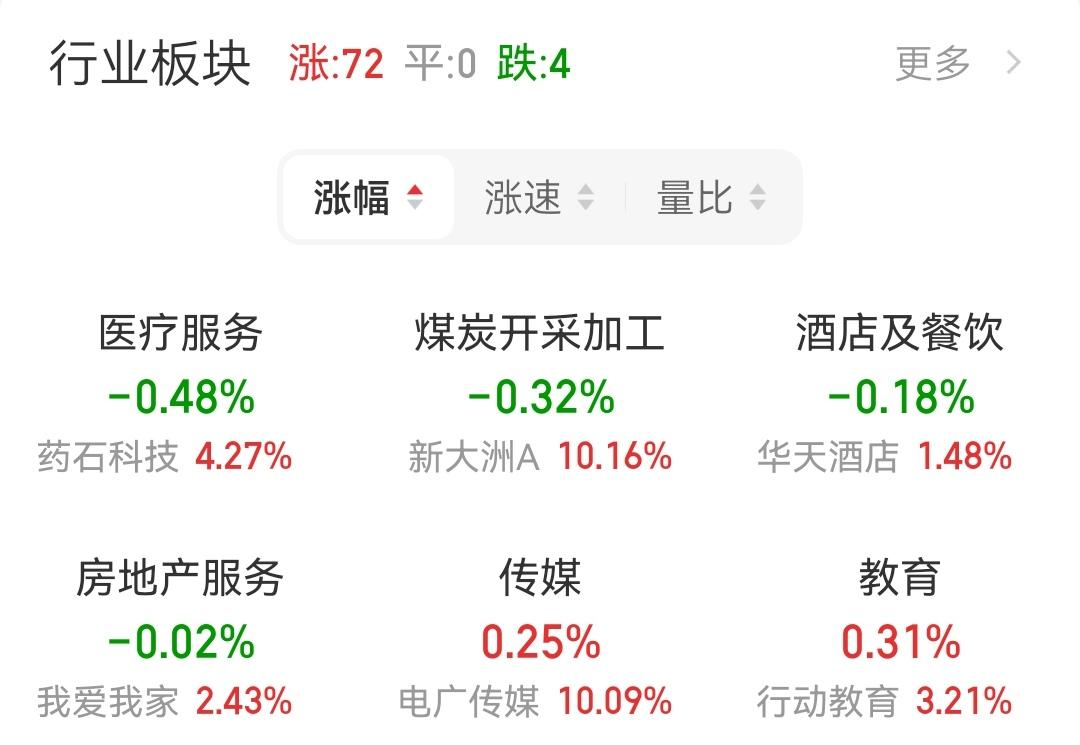 秋枫养基 的想法: 今日股市先跌后涨,午后强势拉升红盘收尾 | 1,今日