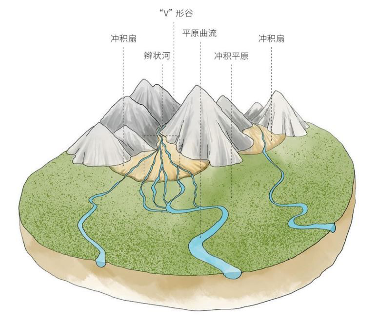 当大河或者许多河流出山后形成的冲积扇广