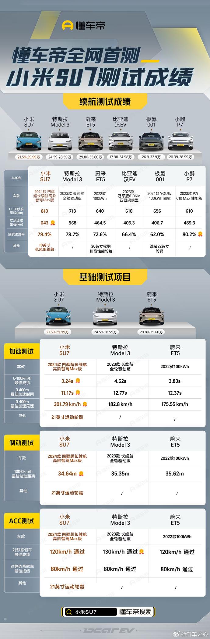 汽车之心 的想法: 三月新势力品牌问界销量第一,问界M9交付6243台,问界M7交付24598台,总计交付31727台 。3月交付AITO ...