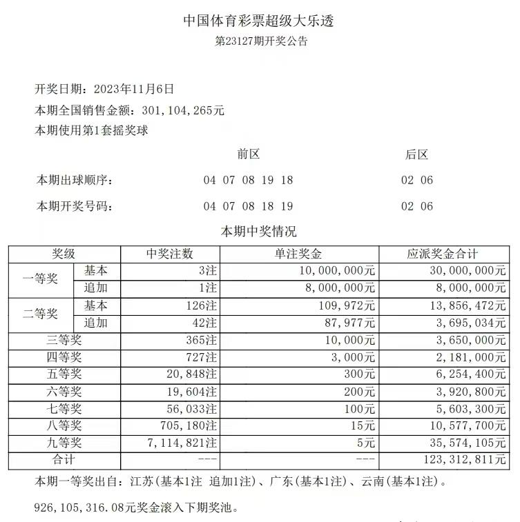 大樂透23127期開獎結果一等獎3注大樂透23127期開獎結果前區4781819同