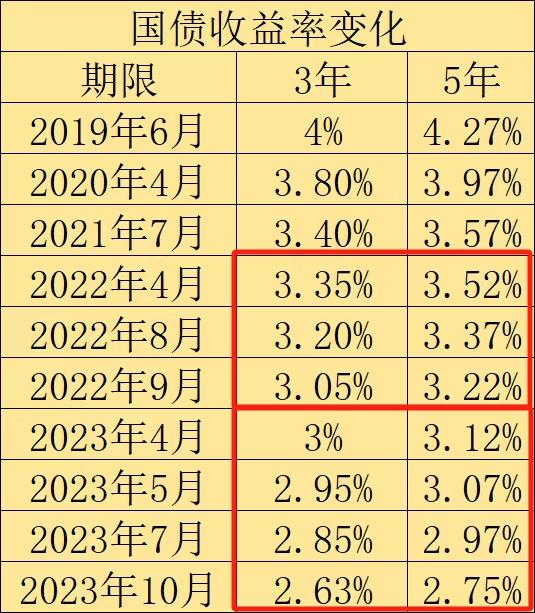 利率下降的频率增多五年期国债利率之前一年降一次2022年降了三次2023