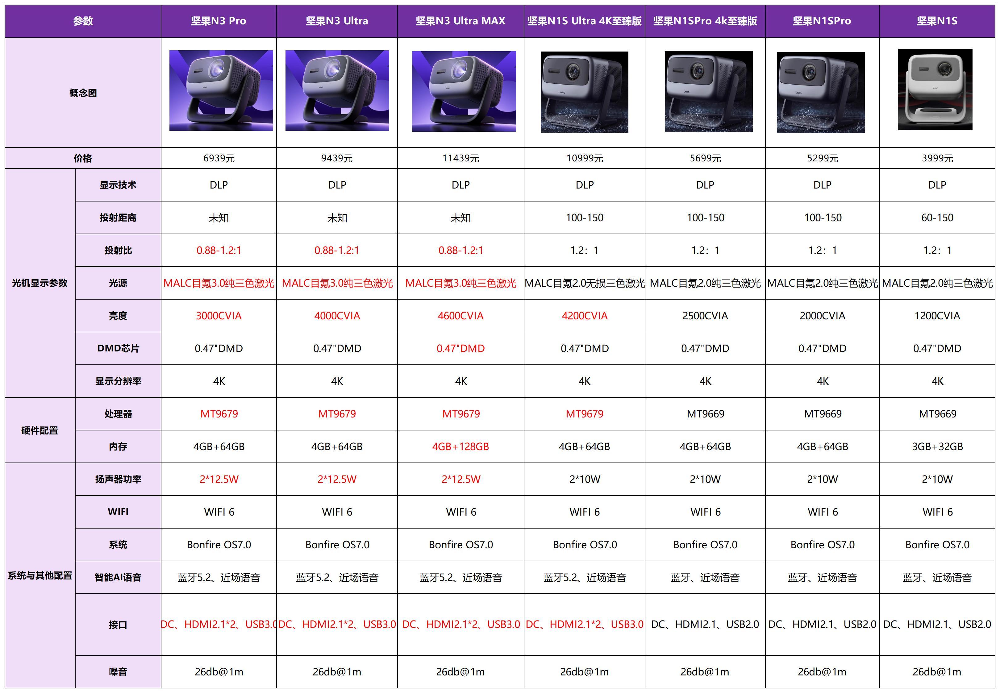 坚果上个月出了个n3系列,坚果n3pro,坚果n3ultra和坚果n3