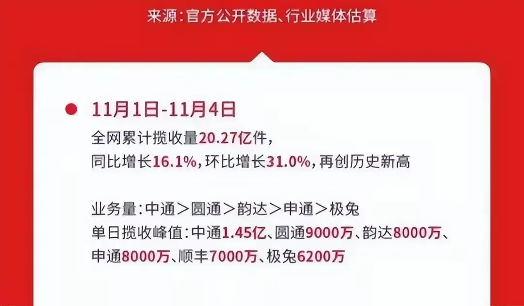 的想法: 2023双十一成交额数据 