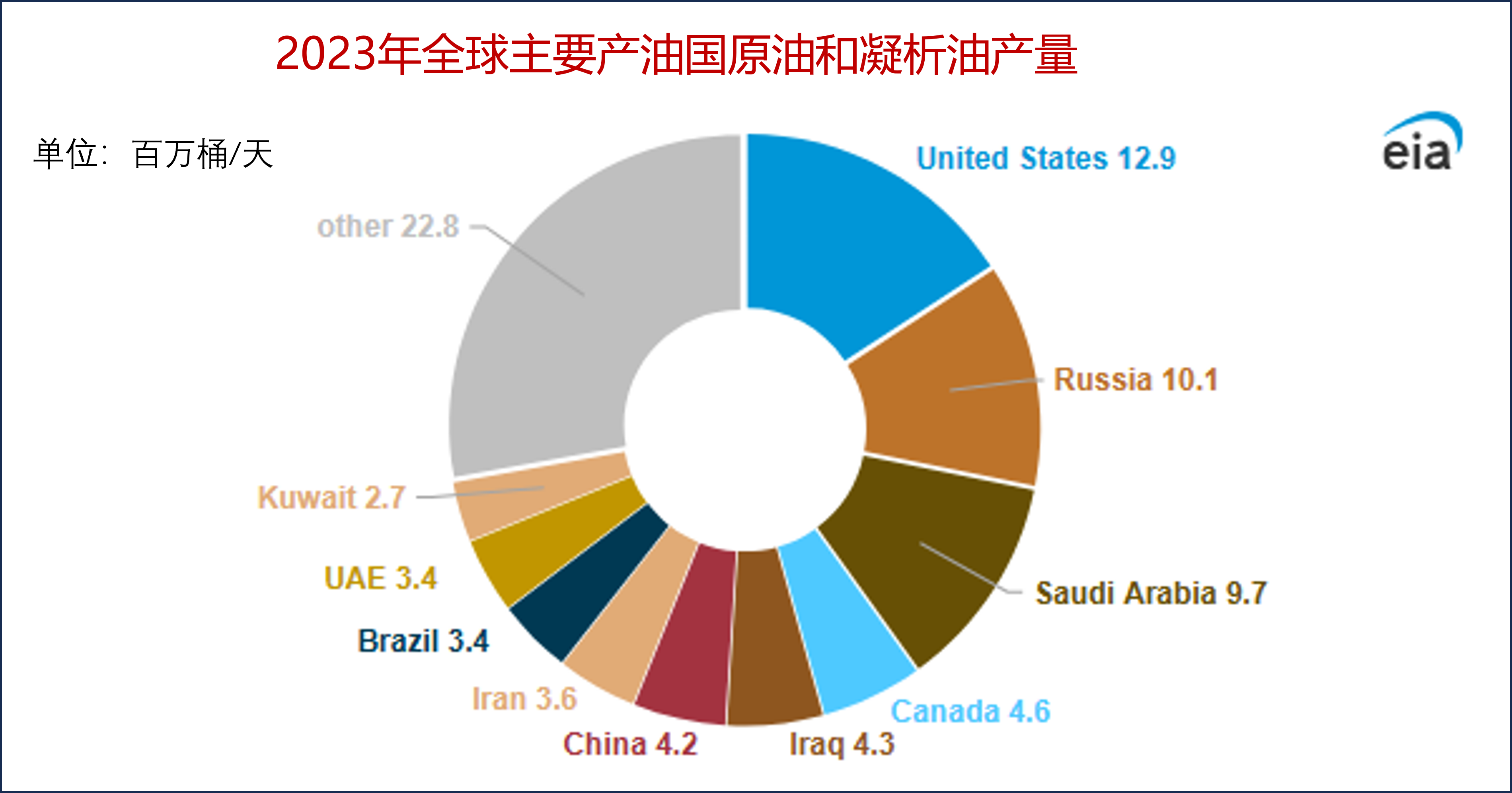 世界石油产量排名图图片