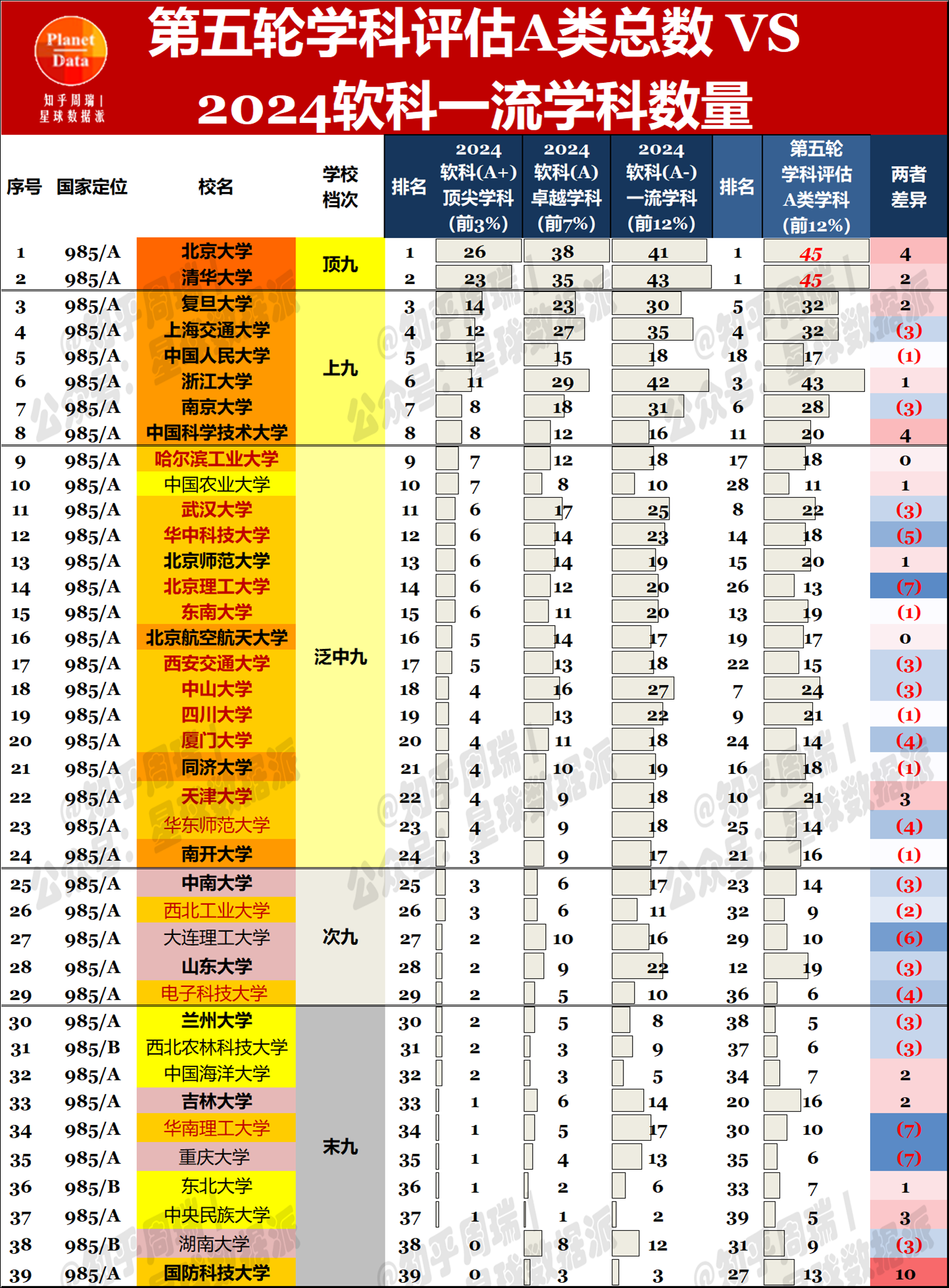 知乎周瑞 的想法: 2024软科一流学科与第五轮a类学科对比 | 2024软科