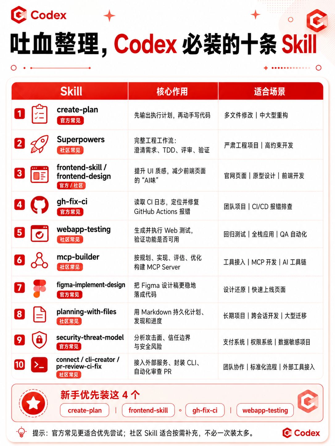略懂AI的Asher 的想法: 干货来了！Codex 必装的十条Skills | Codex 的Skills不能别乱装，Skill 不是越多越 ...