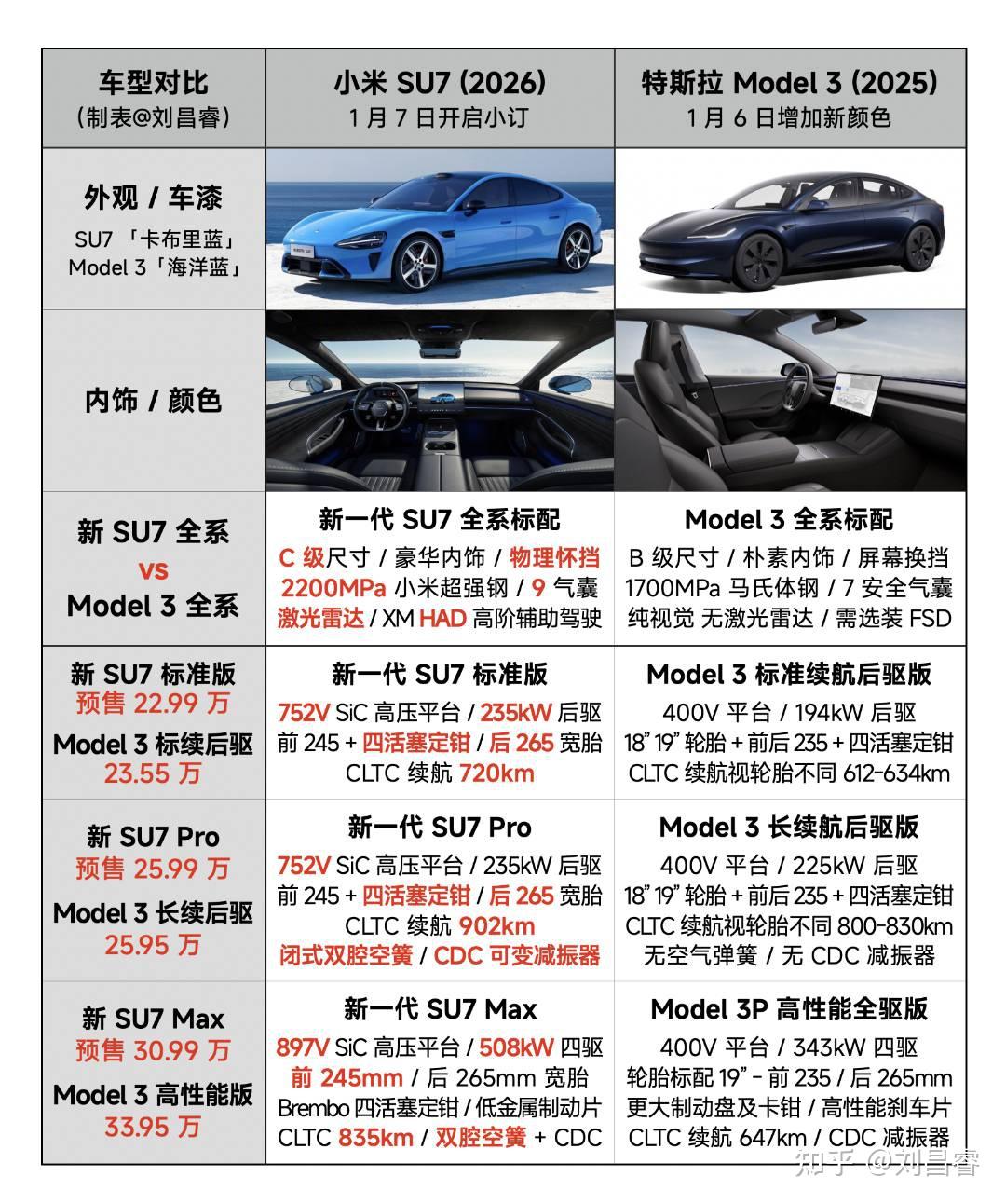 刘昌睿 的想法: 新一代SU7最新申报信息！看这四张图就够了🤩 | 新一代 SU7 已在工信部申报，来看我做的各类图表📊图 … - 知乎