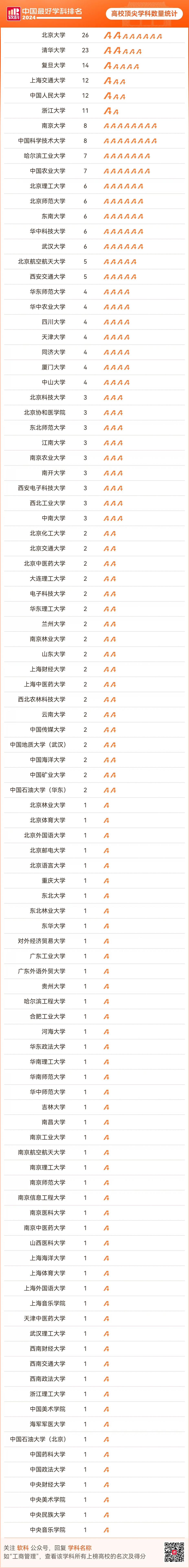 知乎周瑞 的想法: 2024软科一流学科与第五轮a类学科对比 | 2024软科