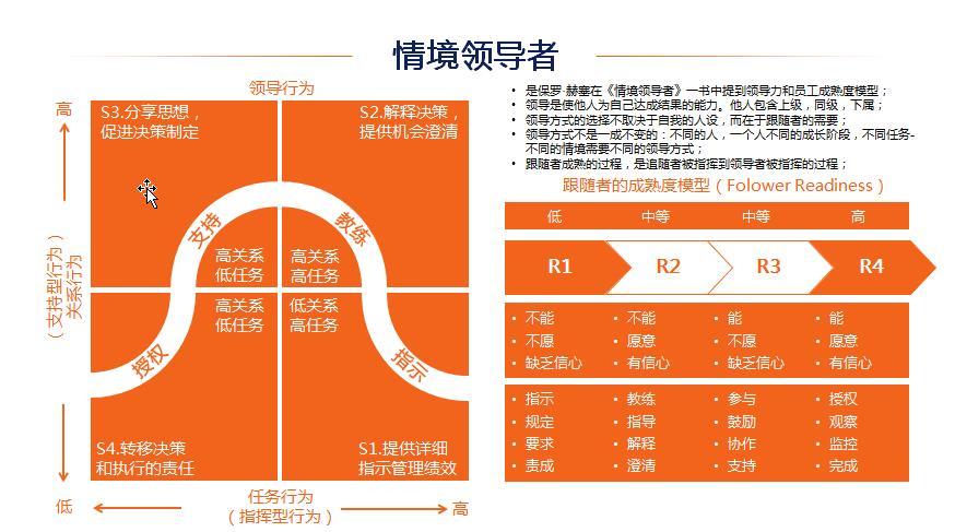朱国俊 的想法: 保罗·赫塞情境领导力模型 | 61是保罗·赫塞在