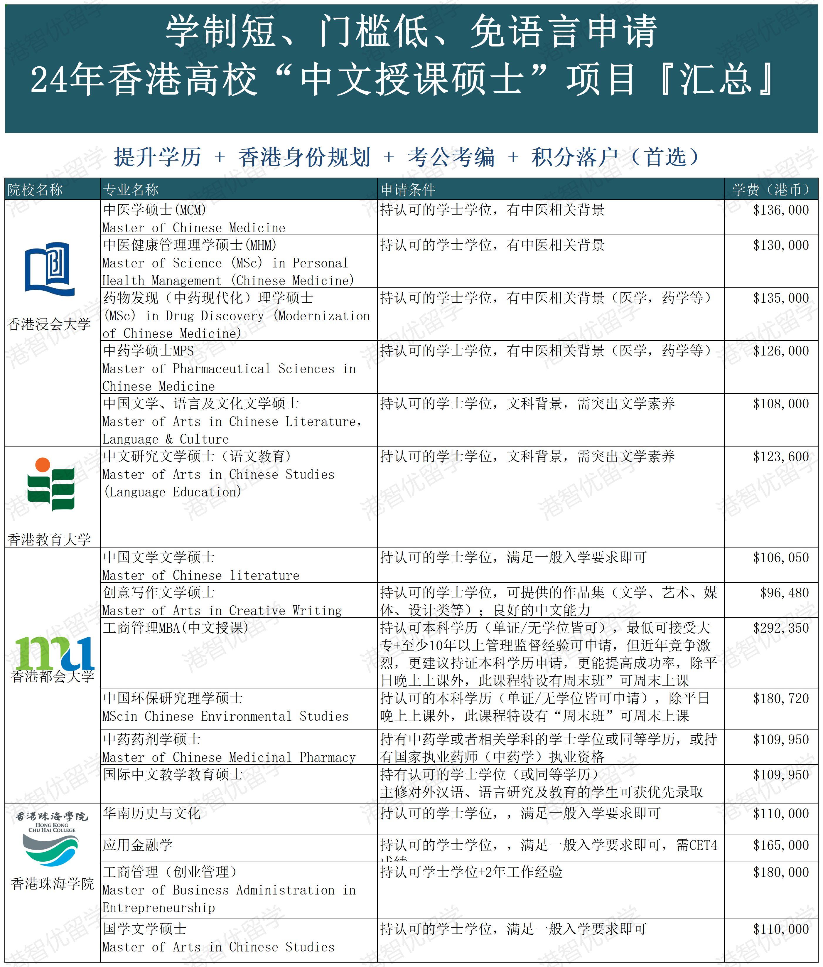 香港都会环保offer 1 br>香港留学 这些学校专业,申请真的不需要语言