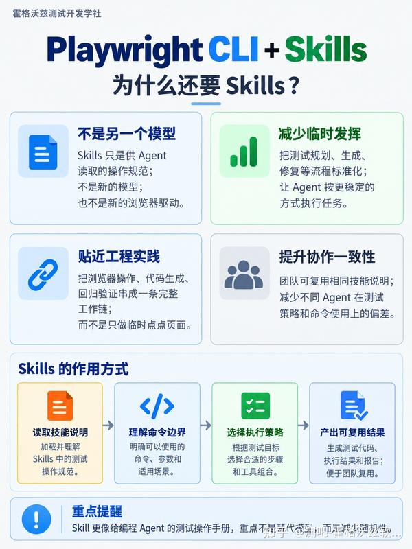 测吧-霍格沃兹软件测试开发 的想法: AI Agent 如何操作浏览器？一文看懂 Playwright CLI + Skills | 让 AI ...