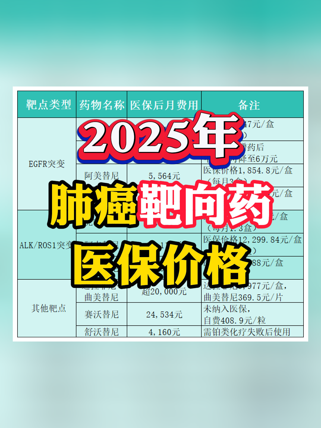 毛迪生 的想法: 2025肺癌靶向药医保后月费用
