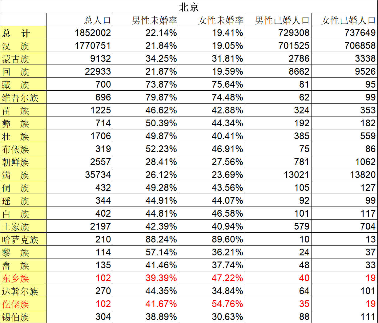 obbedisco 的想法: 七普各净流入省分民族,性别,婚姻状况人口
